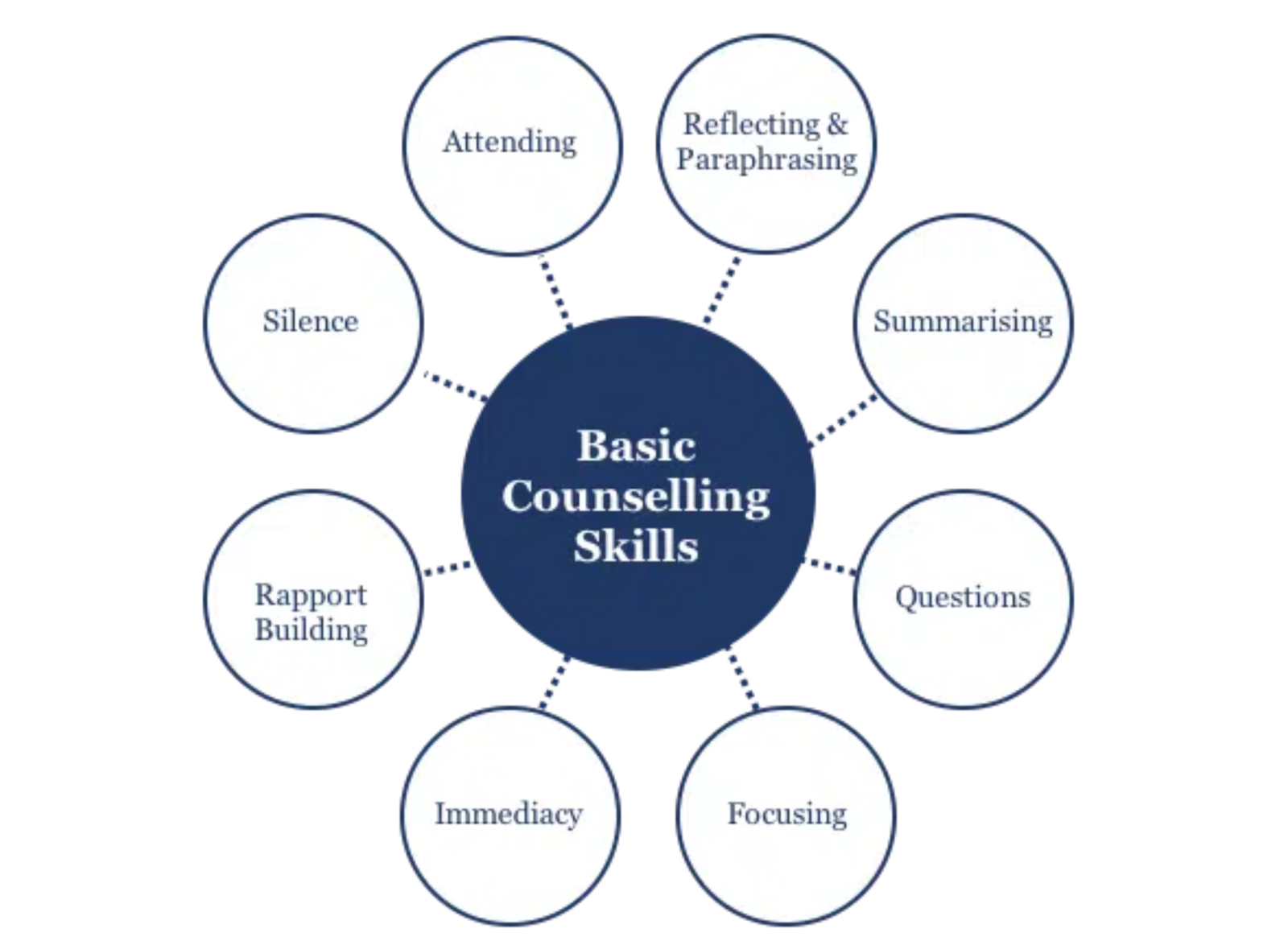 How to Develop Core Counselling Skills and Techniques